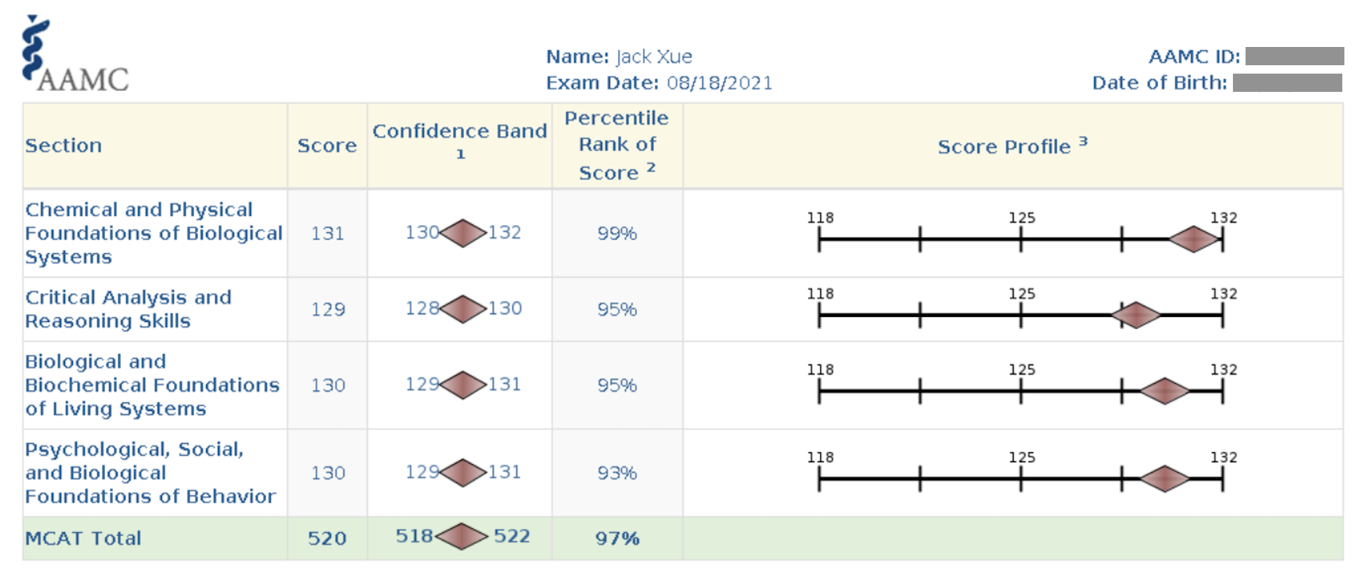 MCAT score